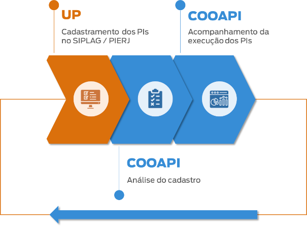 acompanhamento dos projetos de investimento PIs