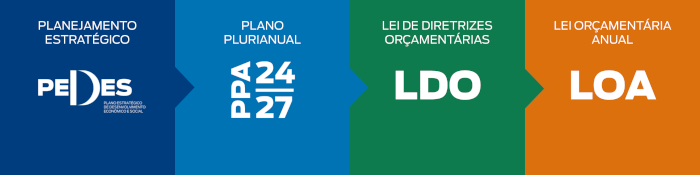 instrumentos institucionais de planejamento e orçamento