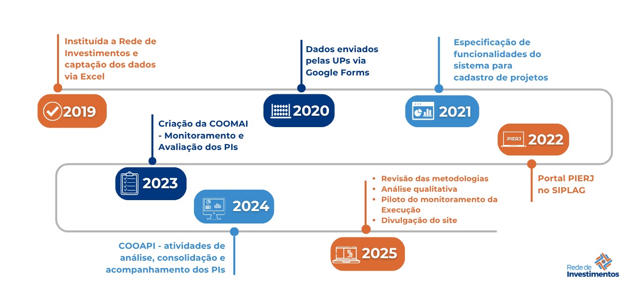 Rede de Gestores de Investimentos do Poder Executivo Estadual REDINV