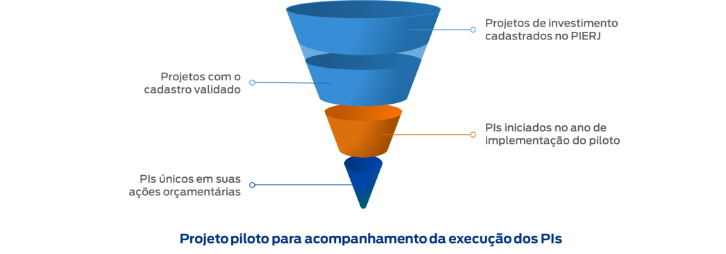 cadastramento dos projetos de investimento